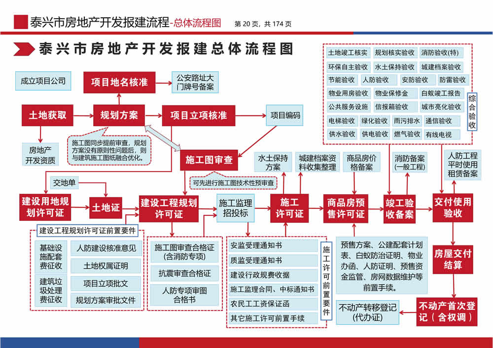 页面提取自－泰兴市房地产开发报建流程2023.06.10.jpg