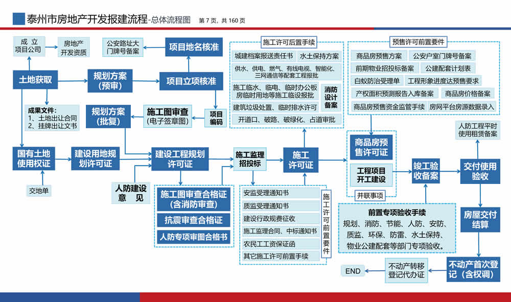泰州房地产开发报建流程(蓝色商务)2023版A.jpg