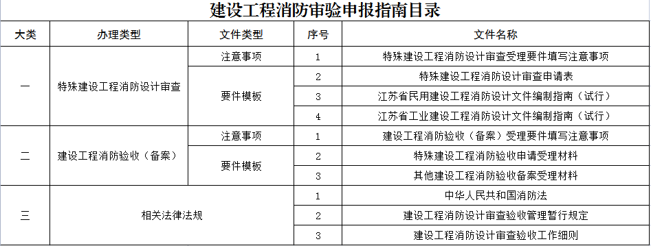 建设工程消防审查验收申报指南目录