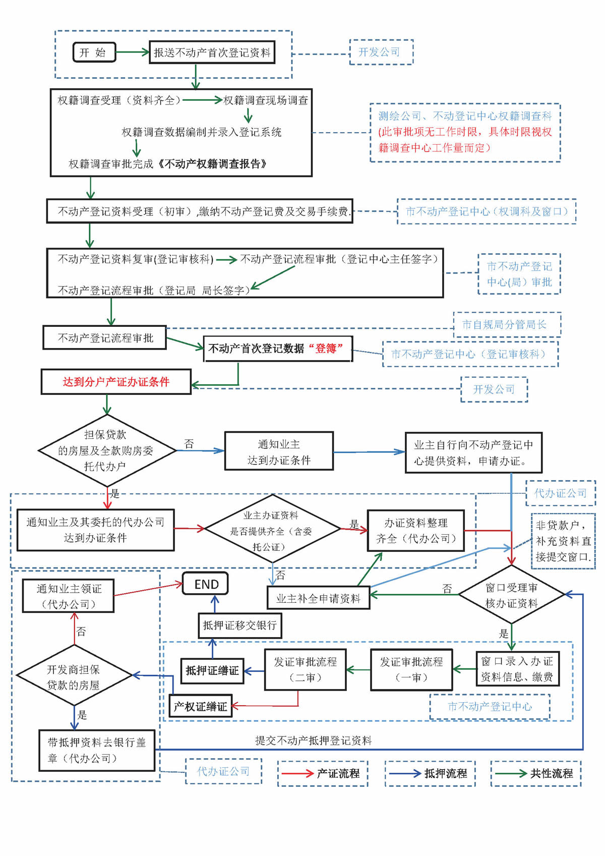 不动产登记流程